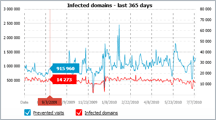 Infected domains - last 365 days